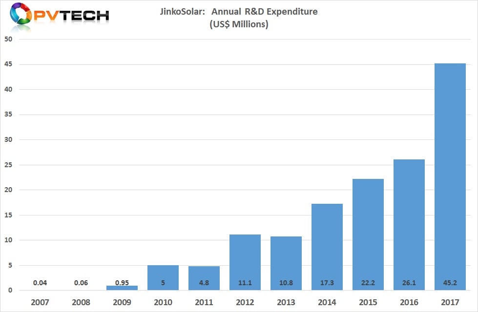 JinkoSolar reported that it’s R&D spending topped US$45 million in 2017.