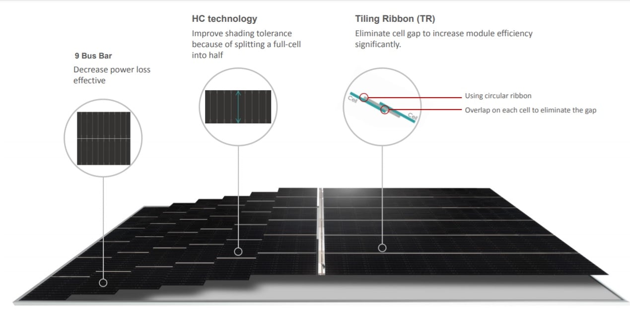 The new Tiger Pro has continued with the 9-busbars and TR technology but the conversion efficiency has increased significantly to 21.6%. Image: JinkoSolar