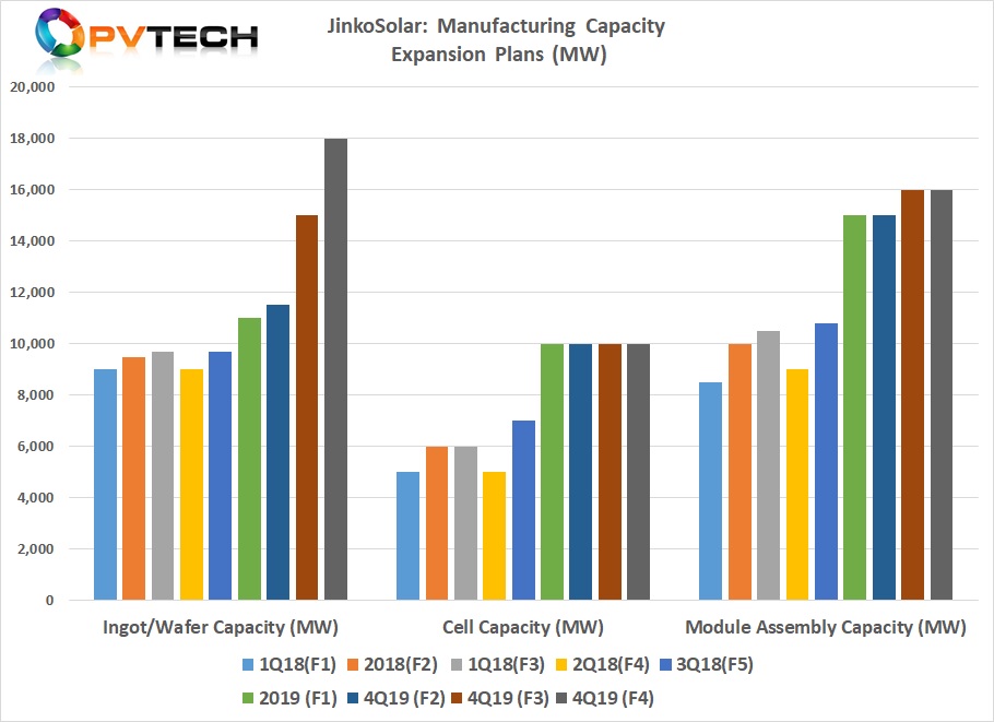 The latest expansion plans also indicate that JinkoSolar will be expanding in-house module assembly capacity at some point soon, due to wafer capacity in 2020, exceeding expected module assembly nameplate capacity of 16GW by the end of 2019. 