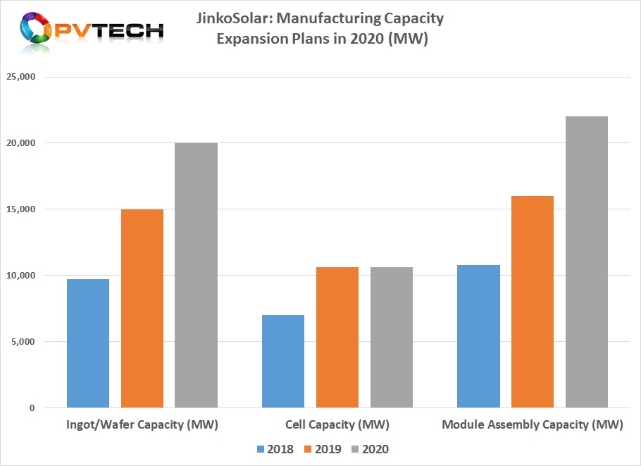 JinkoSolar has already announced manufacturing capacity expansions in 2019 that would take module assembly capacity above 20GW, indicating a further round of expansion plans is expected in 2020.