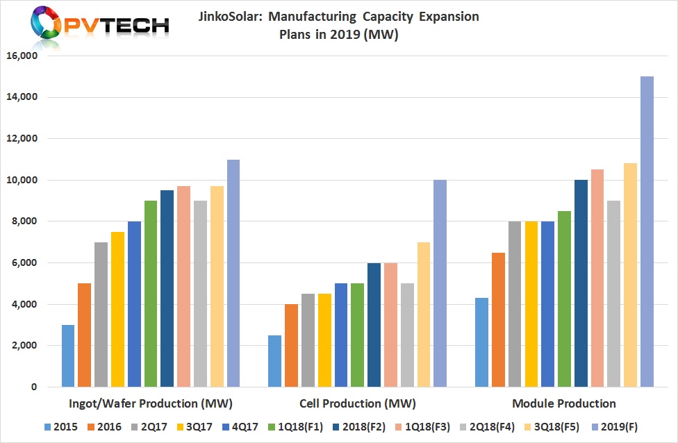 JinkoSolar noted that it expected full-year 2019 shipments to be in the range of 14.0GW to 15.0GW but would be increasing module assembly nameplate capacity to 15GW by the end of the year, significantly lowering reliance on third-party module suppliers.