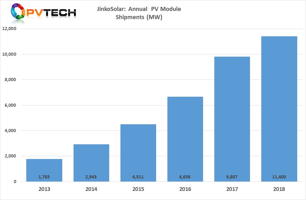 JinkoSolar reported record fourth quarter 2018 module shipments of 3,618MW, taking annual shipments to a new industry high of 11.4GW.