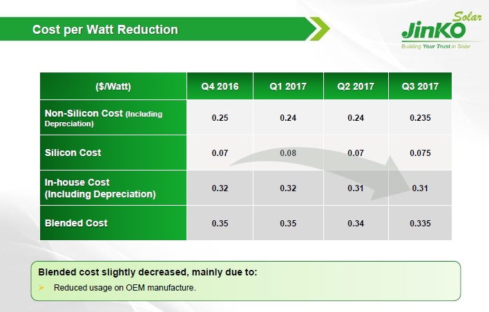 Blended costs reduced mainly due to less OEM dependence. Image: JinkoSolar 