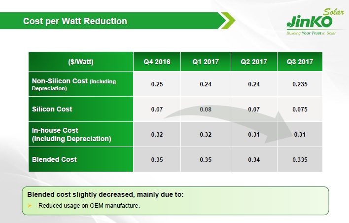 Blended costs reduced mainly due to less OEM dependence. Image: JinkoSolar