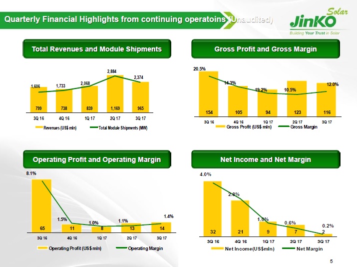 Gross margin was 12.0%, compared with 10.5% in the second quarter of 2017 and 19.2% in the third quarter of 2016. The sequential increase after a margin squeeze in previous quarters was said to be down to cost control measures and a reduction in the usage of OEM manufacturers. Image: JinkoSolar