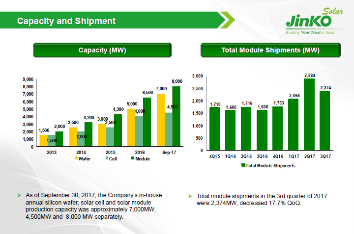 The company reported total revenue in the reporting quarter of US$964.8 million, a decrease of 19.0% from the second quarter of 2017 when revenue reached US$1.17 billion. Image: JinkoSolar