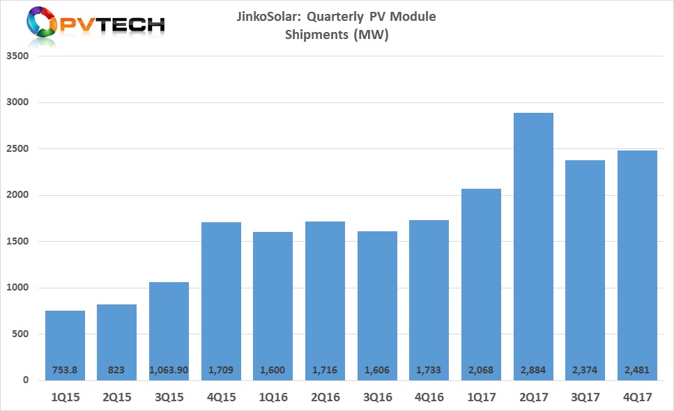 The SMSL also guided module shipments in the first quarter of 2018 to be in the range of 1.8GW to 2 GW, compared with 2,068MW shipped in the first quarter of 2017. 