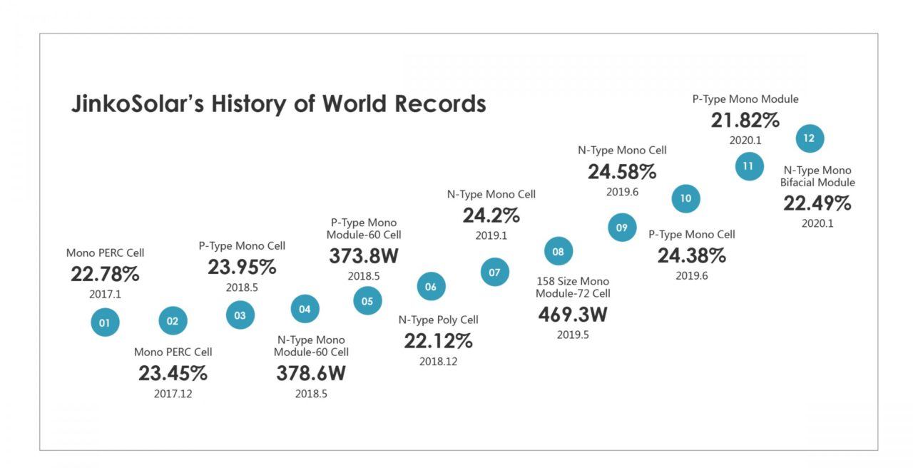 Jinko’s cell efficiency records over recent years. 