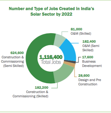 Number and type of jobs created in India's solar sector by 2022. Credit: NRDC