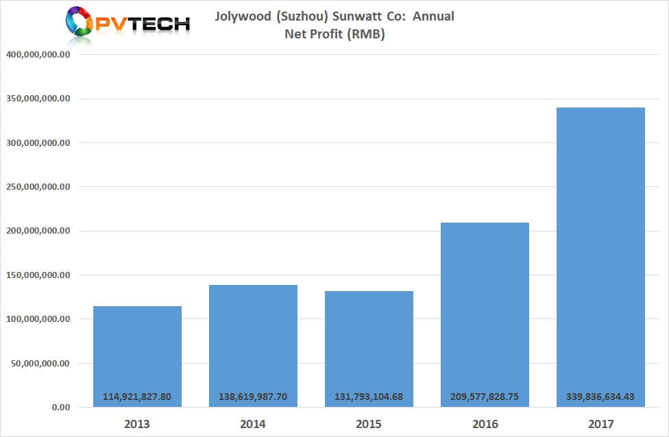 Jolywood has reported preliminary unaudited 2017 financial results, posting an increase in revenue of 133.68%. 