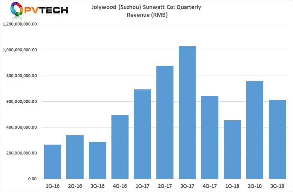 Jolywood had previously reported third quarter 2018 revenue of RMB 612.5 million (US$89.3 million), down from around US$110.5 million in the second quarter of 2018.