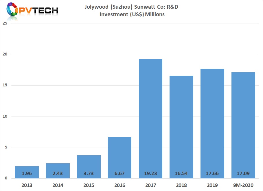 R&D spending in the first nine months of 2020 has topped US$17.09 million, compared to a total of US$17.66 million in 2019. 