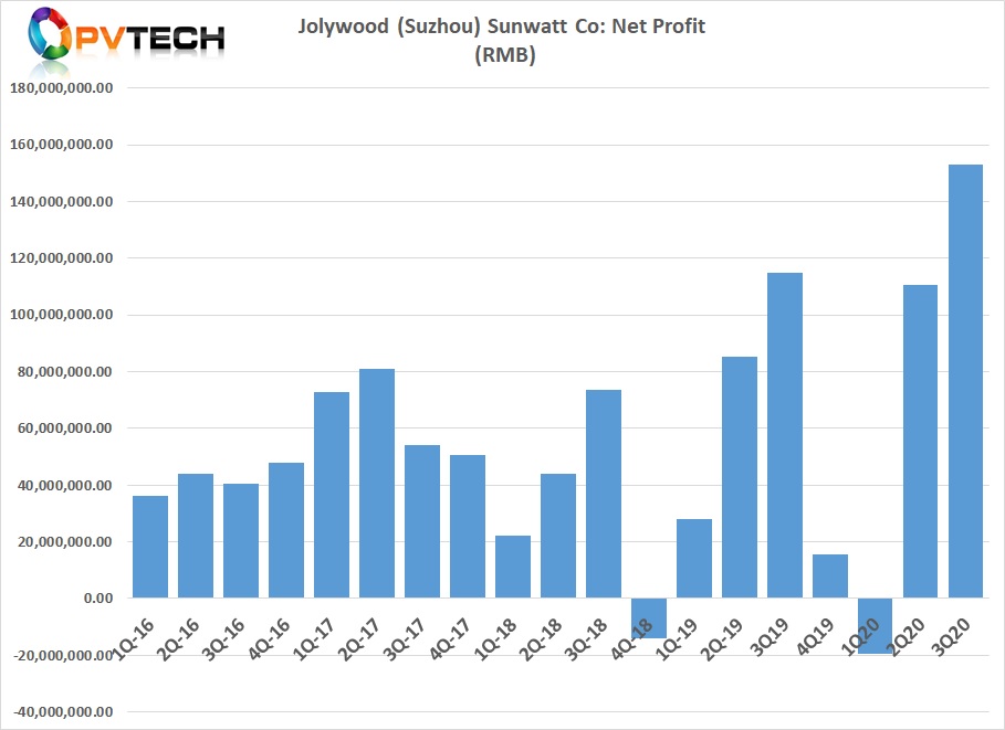 Net profit was up 33.35%.