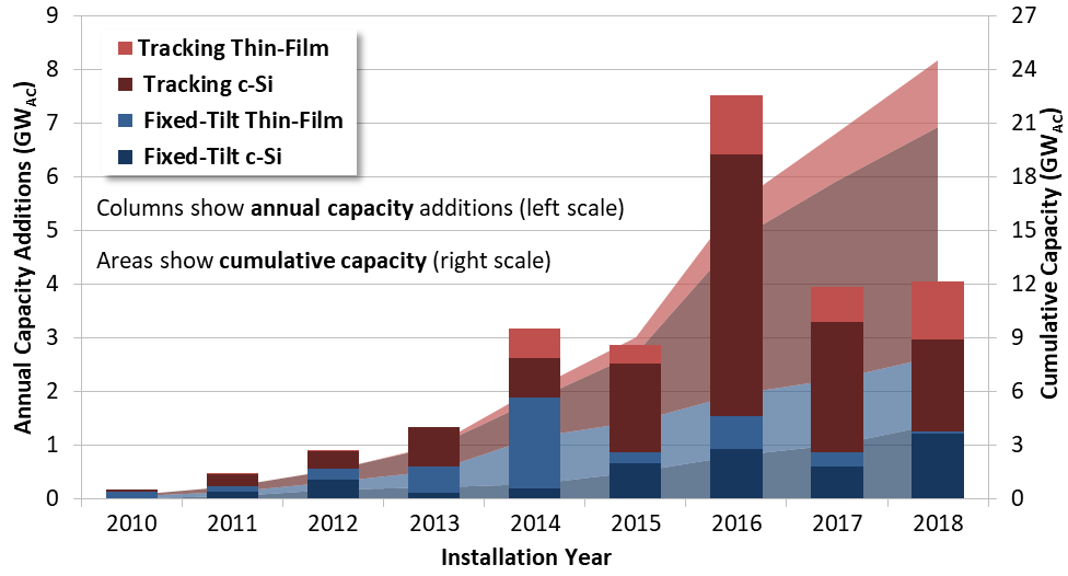 Figure 2. Annual and cumulative utility-scale PV capacity by module and mounting type