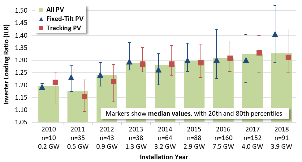 Figure 3. Trends in inverter loading ratio by mounting type and installation year