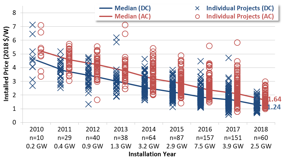 Figure 4. Installed price of utility-scale PV projects by installation year