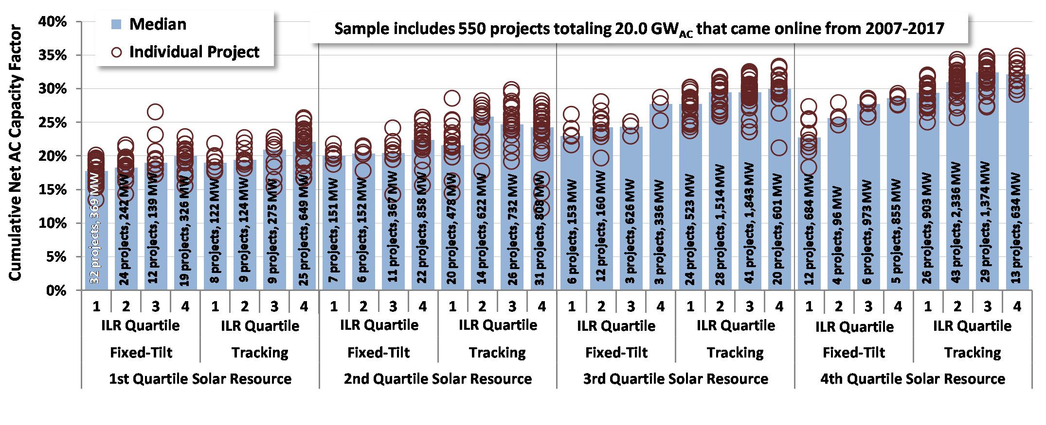 Figure 5. Cumulative capacity factor by resource strength, fixed-tilt vs. tracking, and inverter loading ratio