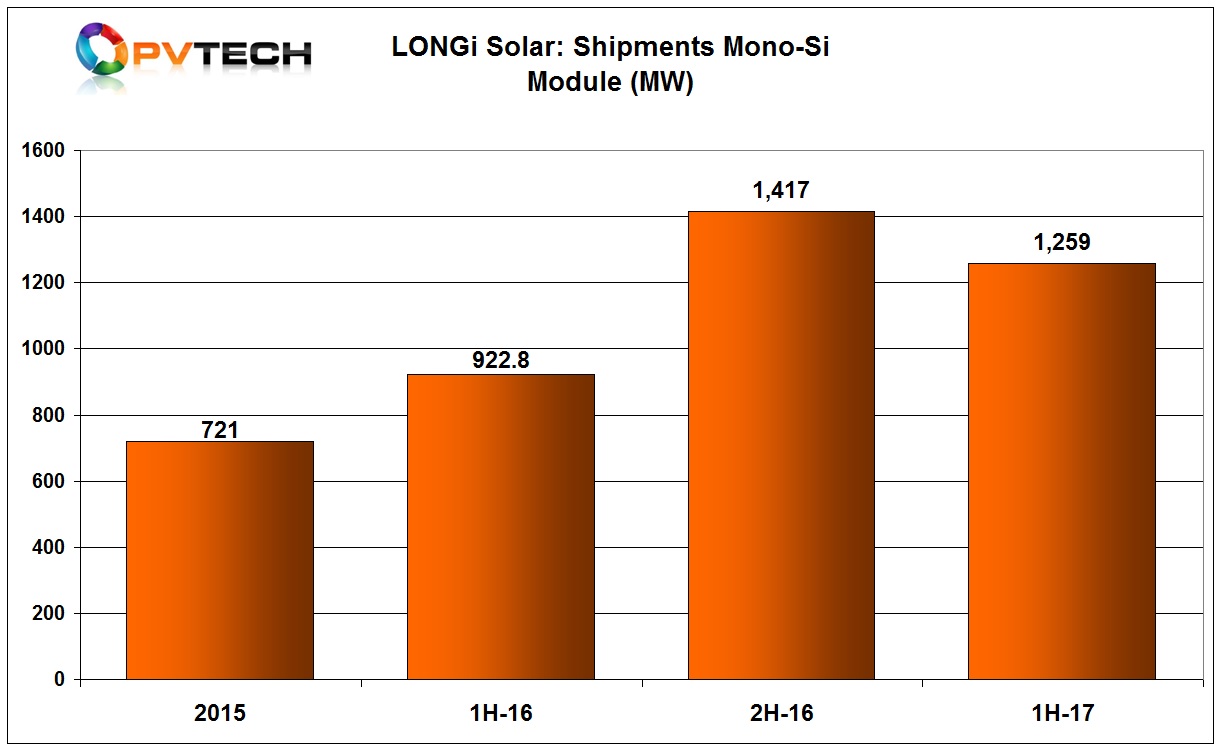 LONGi said that mono-Si cell shipments were 2,188MW with mono-Si module shipments of 1,259MW. Total mono c-Si module shipments were 2,340.8MW in 2016.