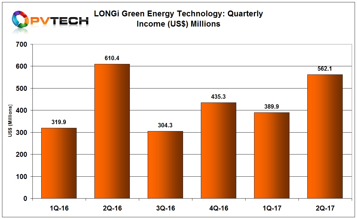 LONGi reported an operating income of RMB6,276 million (US$952 million), down 2.3% from the prior year period. 