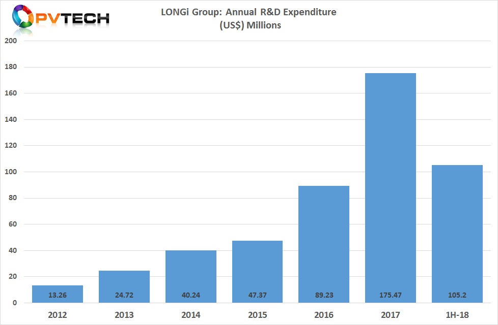 The company has already spent over US$105 million on R&D activities in 2018. Image: PV Tech