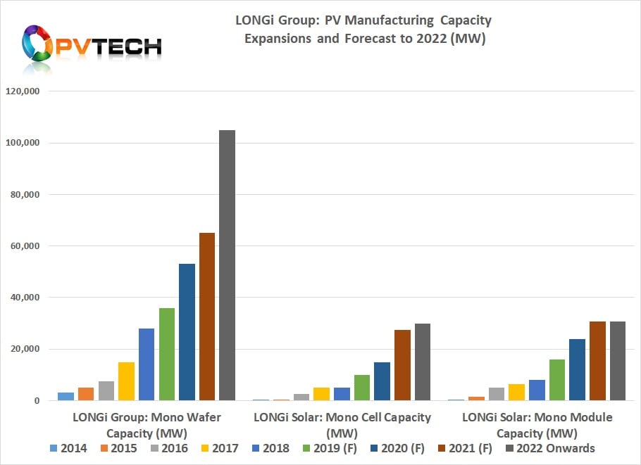 LONGi has already met previously set capacity expansion plans for 2020 and is excelerating expansions through 2021.