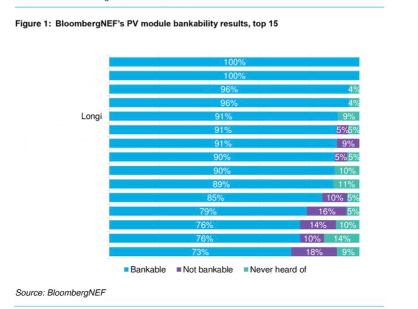 LONGi Solar, a subsidiary of LONGi Green Energy Technology has achieved its highest ratings to date in the recently released Bloomberg New Energy Finance (BNEF) Solar Module & Inverter Bankability 2019, report. Image: BNEF