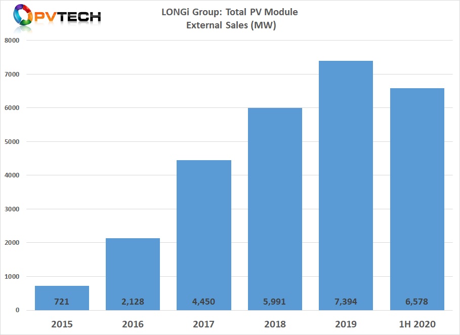 LONGi’s PV module shipments in 1H 2020 set a new record and were greater than total module shipments of 5,991MW in 2018.
