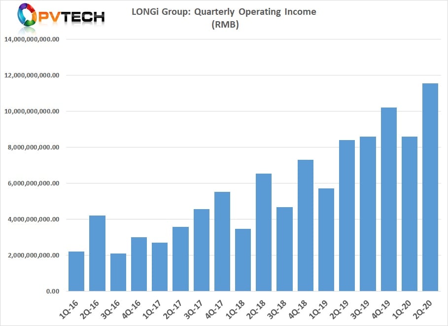 LONGi reported first-half 2020 operating income (revenue) of RMB 20.141 billion (US$2.933 billion) a new record for a six-month period and a new quarterly record in Q2.