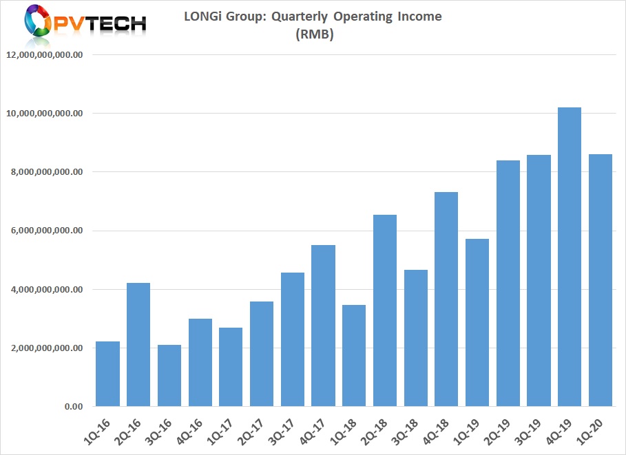 The company reported a net profit at RMB 1.864 billion (US$263.37 million in the first quarter of 2010 ($267.4 million) , up around 205% compared to the prior year period.