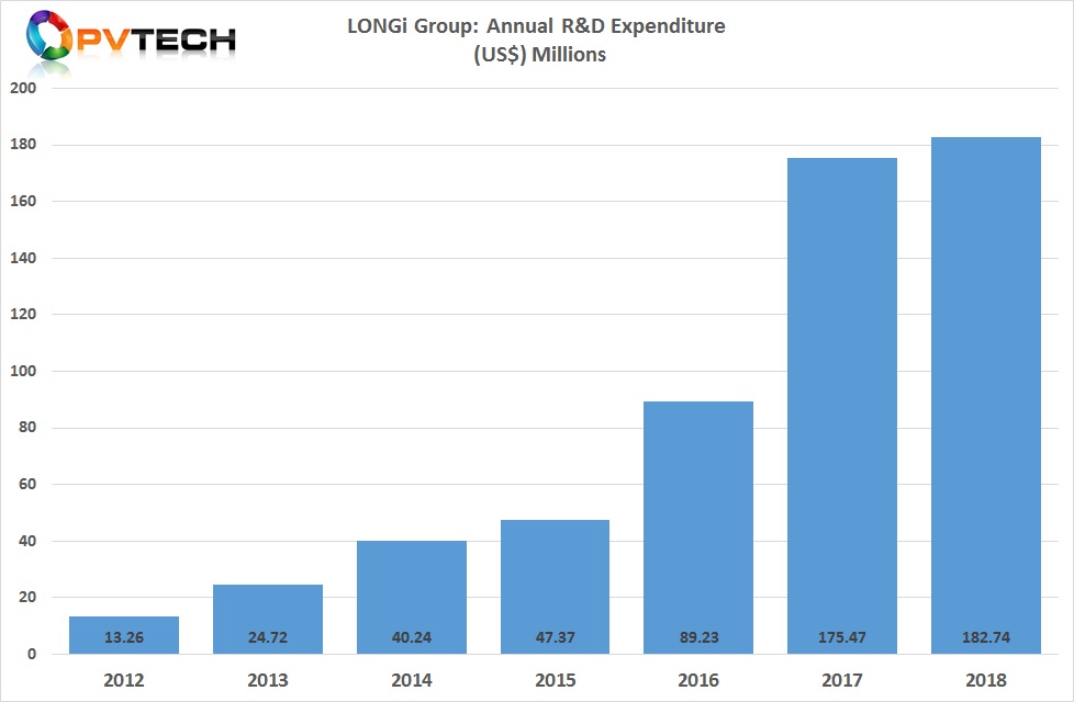 LONGi reported R&D expenditure of RMB 1,230 million (US$ 182.74 million).