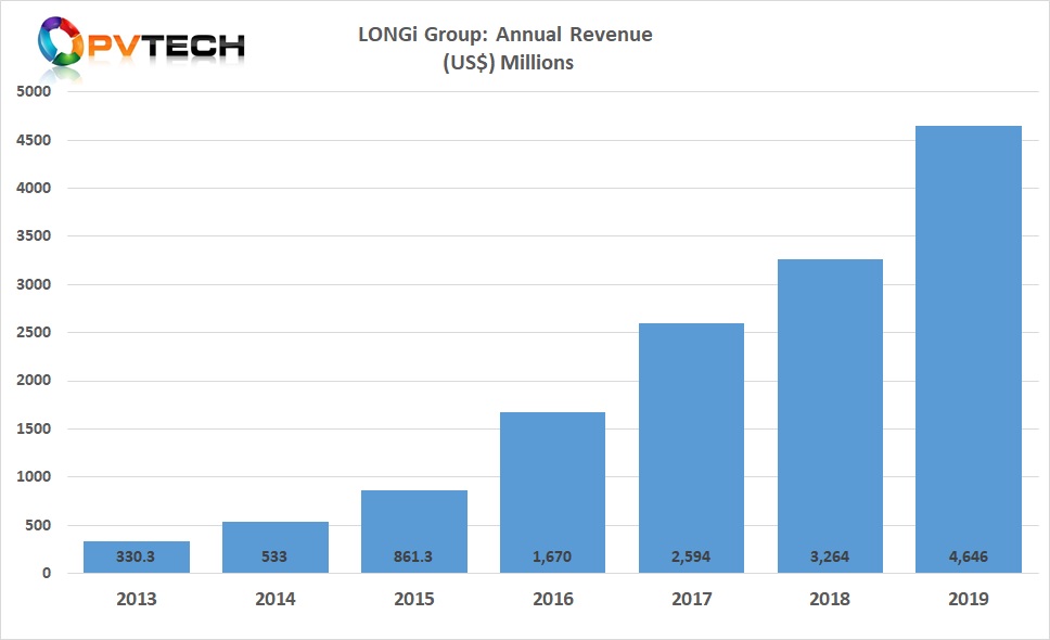 LONGi reported full year 2019 operating income (revenue) of RMB 32.897 billion (US$4.64 billion), an increase of approximately 49% from 2018, and a new company record.