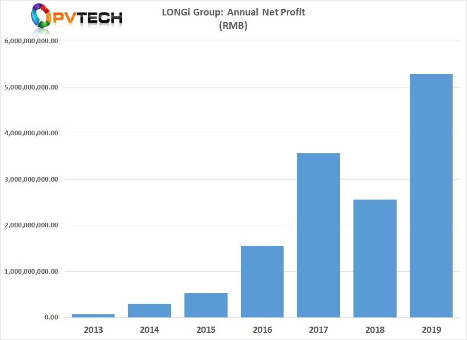 Net profit attributable to shareholders increased by around 106.41% in 2019 to RMB 5.28 billion (US$745.9 million), compared to the previous year. 