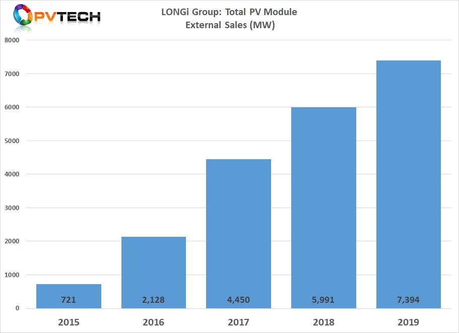 Volume sales of solar cells and PV modules through its subsidiary, LONGi Solar reached 7,394MW, a 23.43% increase, year-on-year.