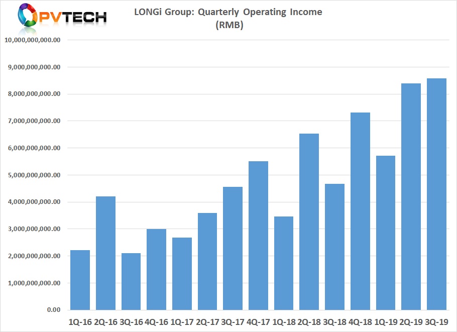 LONGi had previously reported third quarter and first nine months 2019 net profit of approximately RMB 1.47 billion (US$214 million).