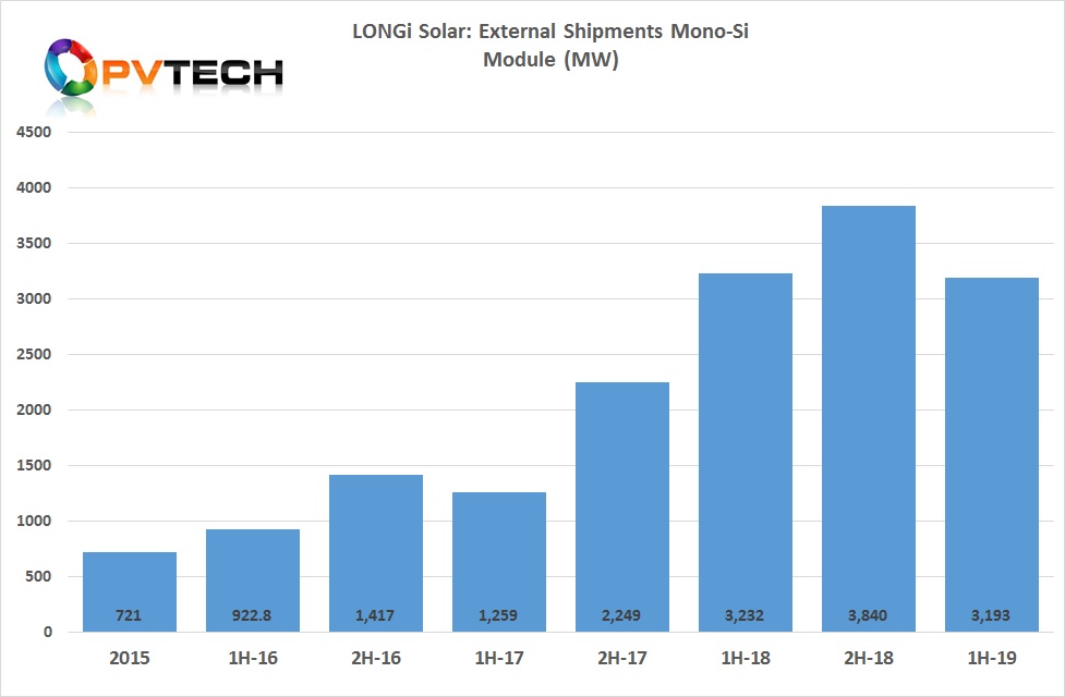 In the first half of 2019, module shipments reached 3,193MW, compared to 3,232MW in the prior year period. 