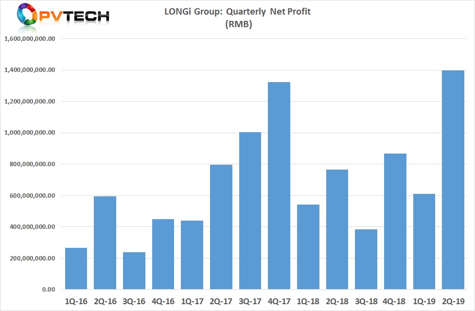 LONGi Group reported a net profit attributable to shareholders of RMB 1.996 billion, up 59.15% year-on-year.