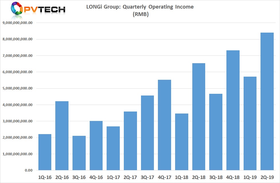 LONGi Group reported first half year revenue (operating income) of RMB 14.1 billion (US$1.96 billion).