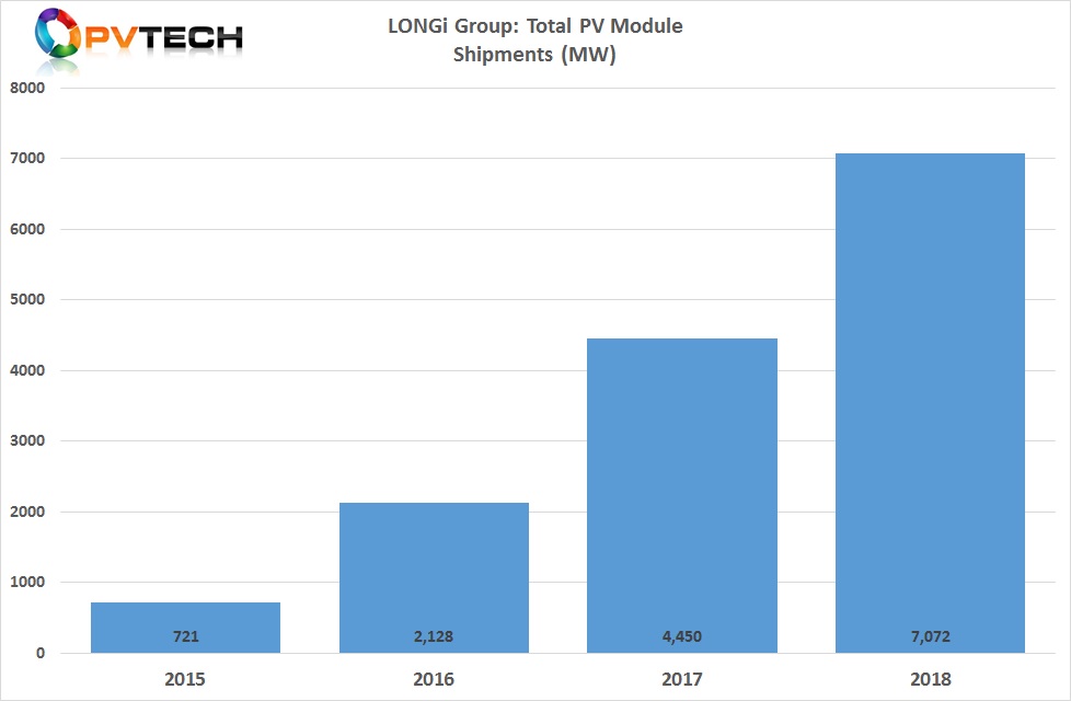 LONGi reported PV module shipments of 7,072MW in 2018.