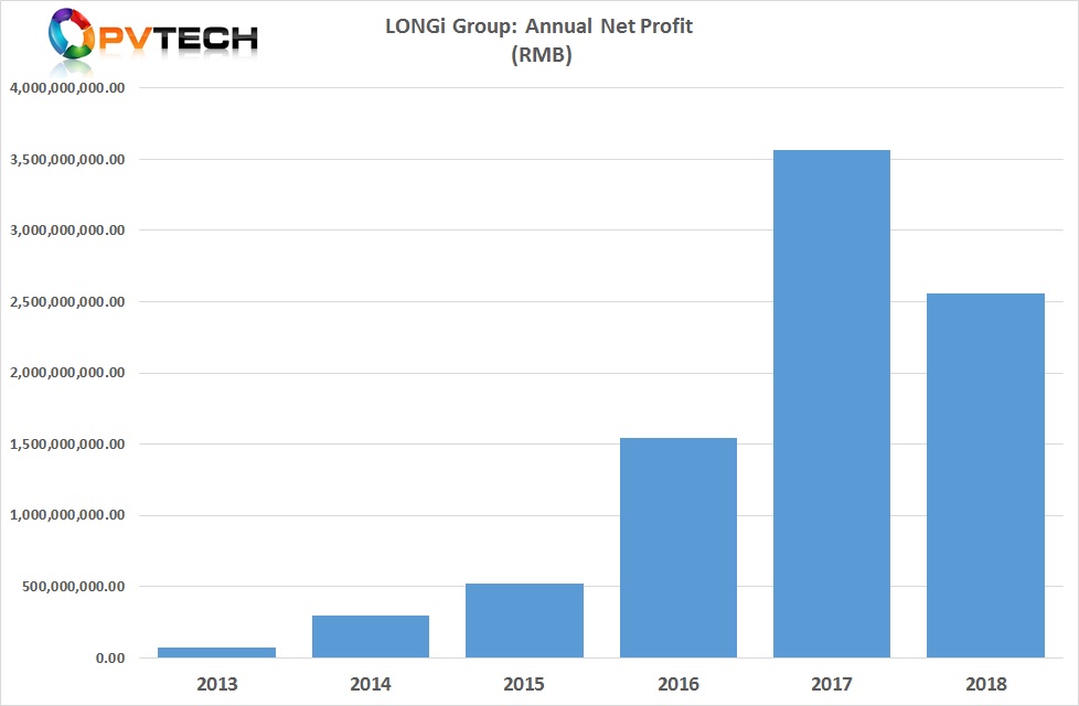 LONGi was not immune from the product (wafer, cell and module) ASPs declines due to the impact from the 531 New Deal. As a result, annual net profits declined 32.36% to RMB 2,557 million (US$ 379.8 million) in 2018. 