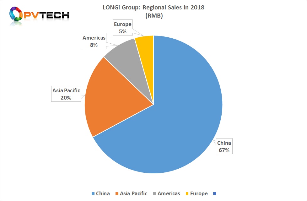 On a regional basis, combined product sales actually increased in China in 2018. LONGi reported a 21.48% increase in sales in China, compared to the 2017, resulting in revenue of RMB 11,481 million (US$ 1.704 billion).
