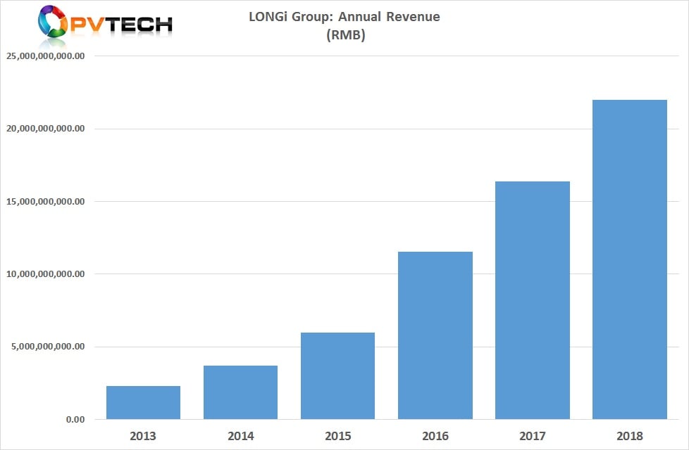 LONGi reported full-year revenue of RMB 21,987 million (US$3.27 billion) in 2018, up 34.38% from the prior year.