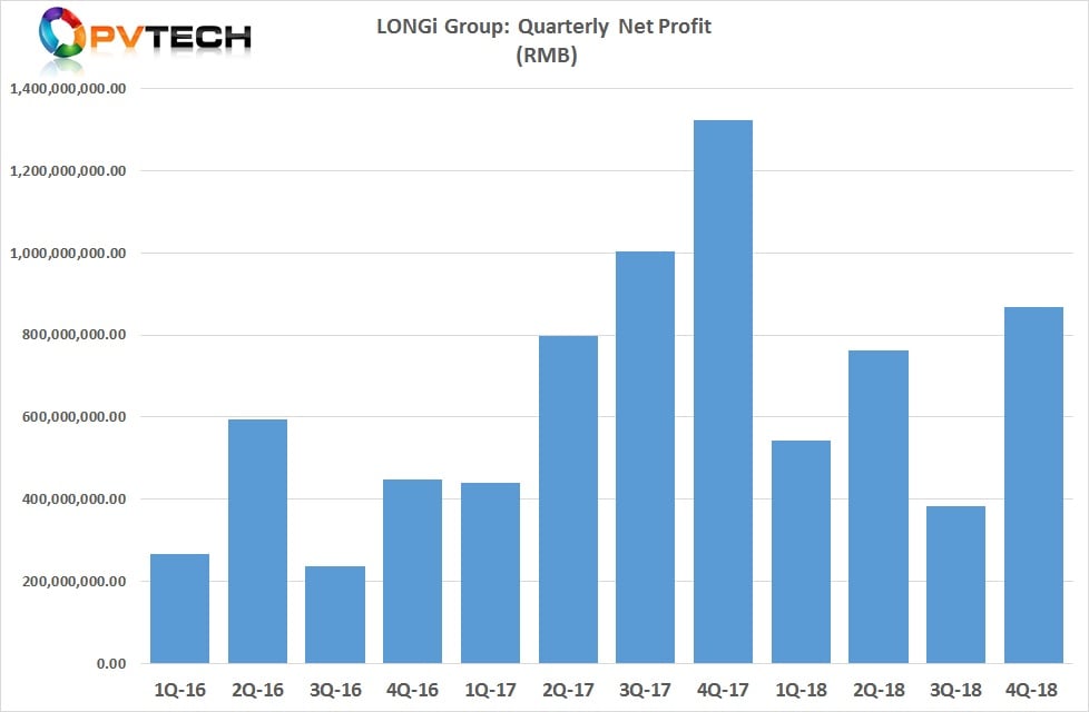 LONGi's profit levels were the highest in the fourth quarter of 2018 after setting a low in the previous quarter. 