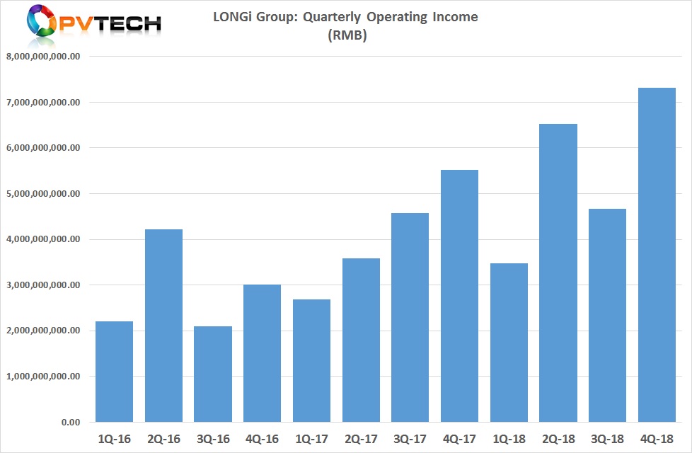 LONGi reorted record revenue in the fourth quarter of 2018