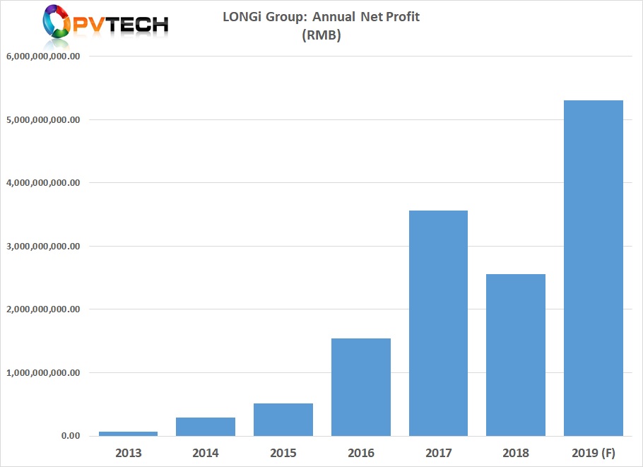 LONGi said that it expected to report full-year 2019 net profit in the range of RMB 5.0 billion to RMB 5.3 billion) (US$728.1 million to US$771.8 million).