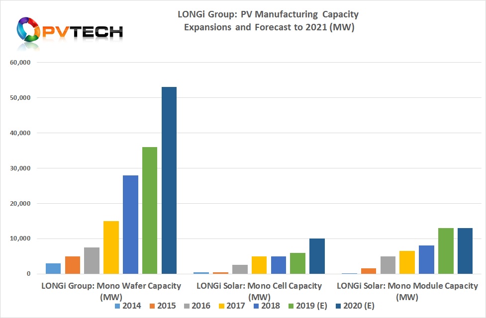 Combined with the latest expansions planned in China, LONGi Solar’s mono-Si cell nameplate capacity would reach 10GW by the end of 2020. 