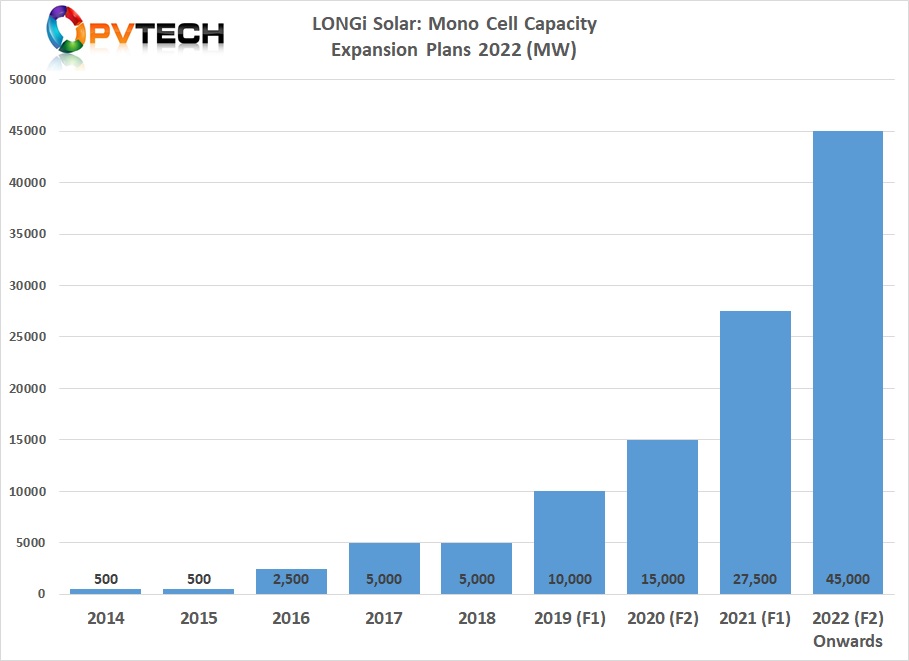 The latest project would take in-house solar cell production to around 45GW in 2022. The SMSL’s previous cell expansions targeted an in-house cell capacity of 30GW in 2022, up from 27.5GW targeted production in 2021.