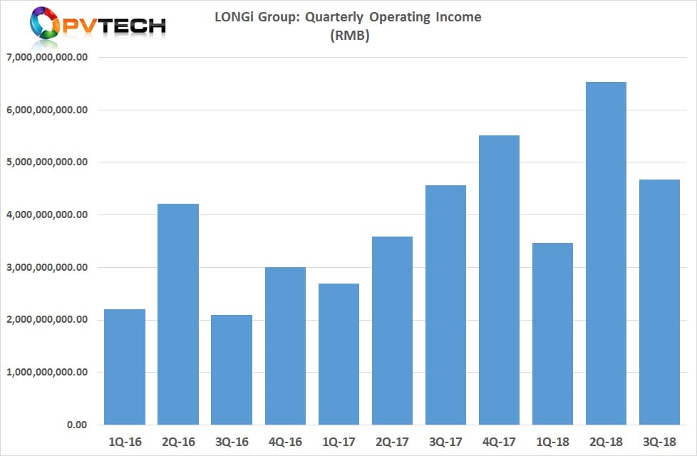 Third quarter revenue 2018 revenue was RMB 4,669 million (US$674.3 million), compared to US$956.1 million in the second quarter of 2018 and US$724.7 million in the prior year quarter. 