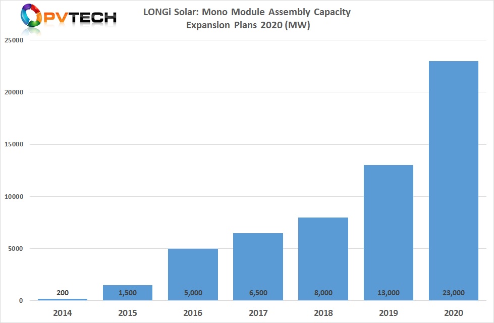 The latest two expansions in Taizhou and Xianyang would take cumulative nameplate capacity to 23GW in 2020. Image: PV Tech