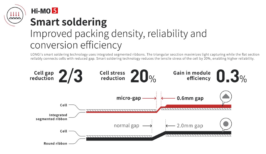 LONGi’s proprietary ‘Smart Soldering” technology uses integrated segmented ribbons. The triangular ribbon design maximizes light trapping, while the flat section reliably connects cells with reduced spacing. Image: LONGi Solar