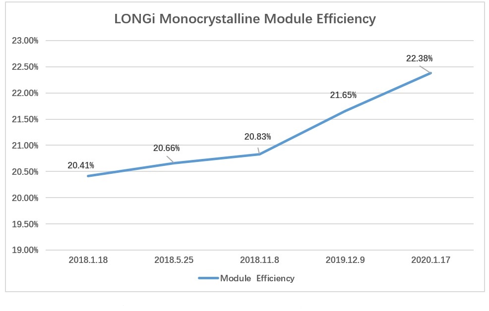 LONGi Solar has reported verified module conversion efficiencies of 20.41% in January 2018 and 22.38% conversion efficiencies in January 2020. Image: LONGi Solar
